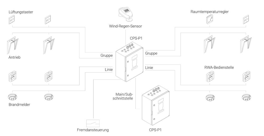RWA-Zentrale CPS-P1 Basic, 20 A, 2 Linien + 2 Gruppen